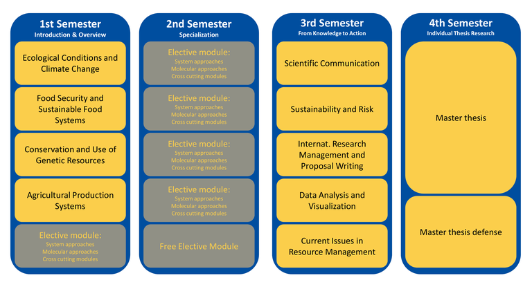 ARTS Course Overview